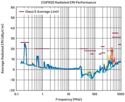 8. The LT8357 in Figure 7 displays high performance in terms of emissions and efficiency with RP = 5.1 Ω and RN = 0 Ω. Separate gate-drive pins allow for controlled switching turn-on while providing a fast turn-off. In the diagram, red RP = 0, RN = 5.1; yellow RP = 0, RN = 0; green RP = 5.1, RN = 0; and blue RP = 5.1, RN = 5.1. 8. The LT8357 in Figure 7 displays high performance in terms of emissions and efficiency with RP = 5.1 Ω and RN = 0 Ω. Separate gate-drive pins allow for controlled switching turn-on while providing a fast turn-off. In the diagram, red RP = 0, RN = 5.1; yellow RP = 0, RN = 0; green RP = 5.1, RN = 0; and blue RP = 5.1, RN = 5.1.