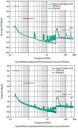 9. The DC2788A LT3950 passes both average (a) and peak (b) CISPR 25 Class 5 conducted emissions (current probe method). 9. The DC2788A LT3950 passes both average (a) and peak (b) CISPR 25 Class 5 conducted emissions (current probe method).