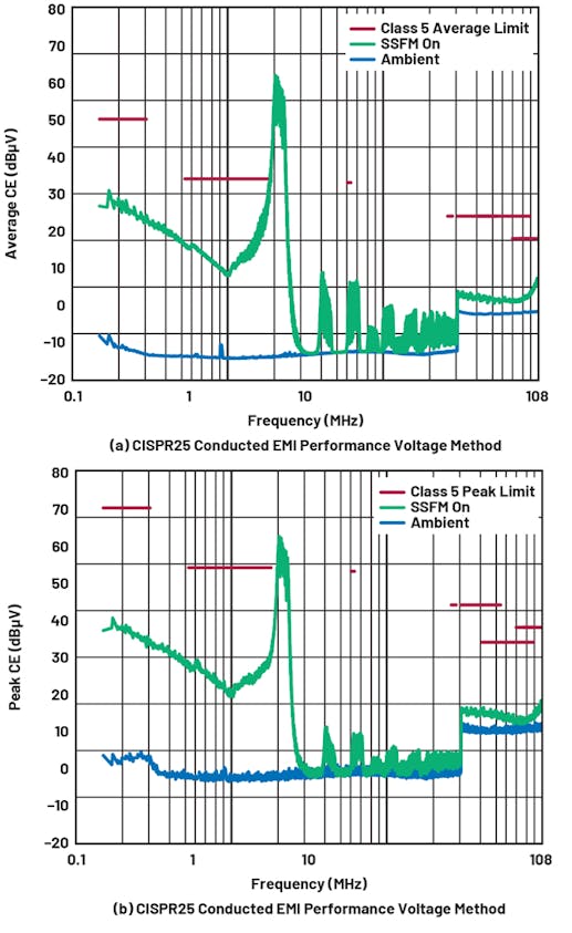 10. The DC2788A LT3950 passes both average (a) and peak (b) CISPR 25 Class 5 conducted emissions (voltage method).