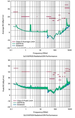 11. The DC2788A LT3950 passes both average (a) and peak (b) CISPR 25 Class 5 radiated emissions. 11. The DC2788A LT3950 passes both average (a) and peak (b) CISPR 25 Class 5 radiated emissions.