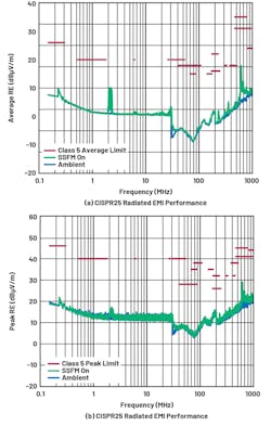 11. The DC2788A LT3950 passes both average (a) and peak (b) CISPR 25 Class 5 radiated emissions. 11. The DC2788A LT3950 passes both average (a) and peak (b) CISPR 25 Class 5 radiated emissions.