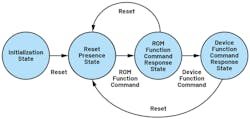 6. State transition diagram of 1-Wire devices. 6. State transition diagram of 1-Wire devices.