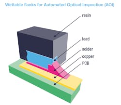 2. The DFN8 package provides wettable flanks for extra mechanical strength needed to meet the automotive-industry requirements and facilitate critical automated optical inspection (AOI) for quality and reliability.