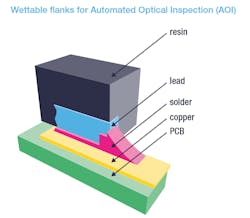 2. The DFN8 package provides wettable flanks for extra mechanical strength needed to meet the automotive-industry requirements and facilitate critical automated optical inspection (AOI) for quality and reliability. 2. The DFN8 package provides wettable flanks for extra mechanical strength needed to meet the automotive-industry requirements and facilitate critical automated optical inspection (AOI) for quality and reliability.