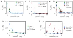 4. Readout distances and antenna variations for 5-mm diameter stent: (A) Axial readout distance of stent and Cu coil with a 1-cm diameter antenna. (B) Axial distance of stent with and without 1-cm-diameter antenna matching. (C) Axial distance of stent with different unmatched antenna diameters. (D) Radial readout distance of stent and Cu coil. (E) Radial readout distance of stent with and without antenna matching. 4. Readout distances and antenna variations for 5-mm diameter stent: (A) Axial readout distance of stent and Cu coil with a 1-cm diameter antenna. (B) Axial distance of stent with and without 1-cm-diameter antenna matching. (C) Axial distance of stent with different unmatched antenna diameters. (D) Radial readout distance of stent and Cu coil. (E) Radial readout distance of stent with and without antenna matching.