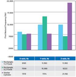10. First significant natural frequency vs. cylinder or rectangular shape orientation. 10. First significant natural frequency vs. cylinder or rectangular shape orientation.