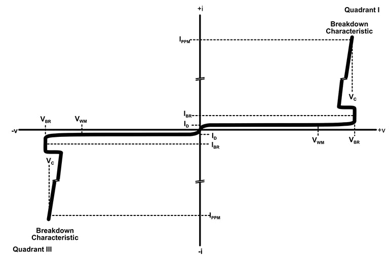 2. Shown is a typical voltage clamp voltage-current curve.