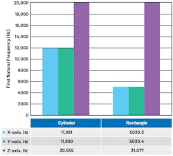 2. First significant natural frequency (Hz) for similar rectangular and cylindrical shapes. 2. First significant natural frequency (Hz) for similar rectangular and cylindrical shapes.