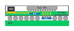 Empower E-CAP solid-state capacitor arrays can be located closer to high-power SoC devices to reduce parasitic effects. Empower E-CAP solid-state capacitor arrays can be located closer to high-power SoC devices to reduce parasitic effects.