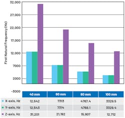5. First significant natural frequency (Hz) for enclosure with 5-mm base and increased height. 5. First significant natural frequency (Hz) for enclosure with 5-mm base and increased height.