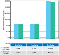 6. First significant natural frequency (Hz) for a cylinder with 1- or 2-mm wall thickness. 6. First significant natural frequency (Hz) for a cylinder with 1- or 2-mm wall thickness.