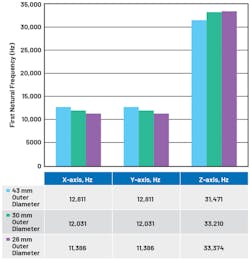 8. First significant natural frequency vs. cylinder outer diameter. 8. First significant natural frequency vs. cylinder outer diameter.