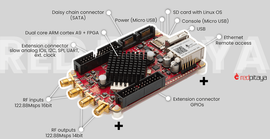 1. The SDRlab 122-16 is powered by a Xilinx Zynq 8020 FPGA with a pair of 16-bit ADC inputs and two 14-bit DAC outputs.