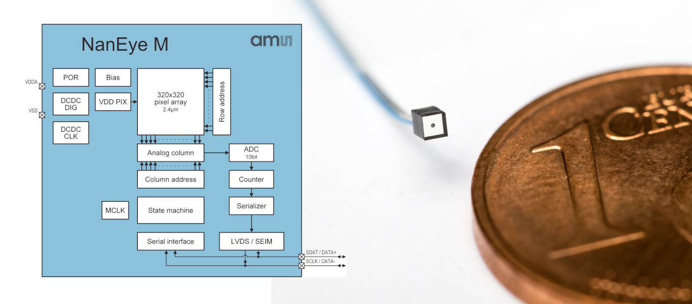 1. The NanEyeM miniature camera has a footprint of only 1 x 1 mm and a 320- x 320-pixel resolution.