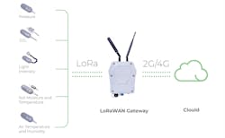 2. Seeed Studio has a number of LoRaWAN kits targeting different applications from farming to smart buildings. They include a LoRaWAN gateway and set of sensors. 2. Seeed Studio has a number of LoRaWAN kits targeting different applications from farming to smart buildings. They include a LoRaWAN gateway and set of sensors.