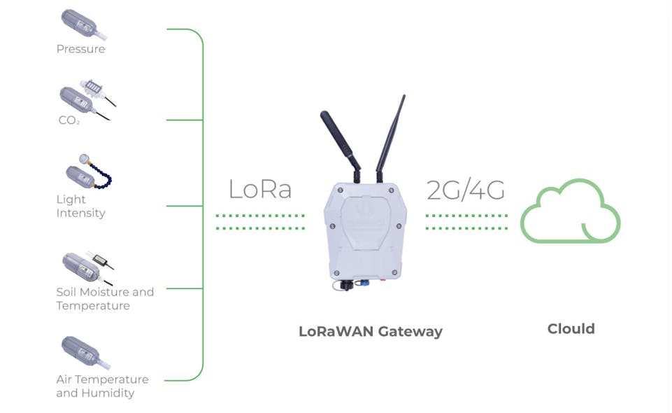 2. Seeed Studio has a number of LoRaWAN kits targeting different applications from farming to smart buildings. They include a LoRaWAN gateway and set of sensors.