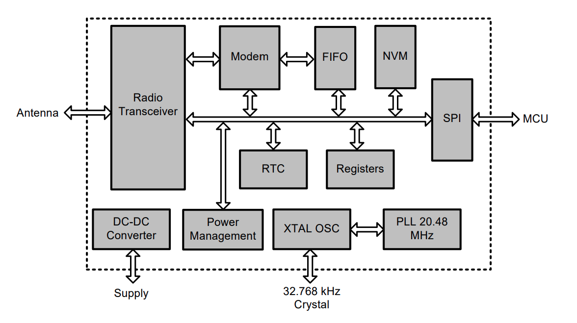2. The SR1010 uses a spectrum from 3.1 to 5.8 GHz. A host only needs an SPI interface.