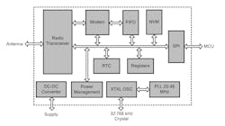 2. The SR1010 uses a spectrum from 3.1 to 5.8 GHz. A host only needs an SPI interface. 2. The SR1010 uses a spectrum from 3.1 to 5.8 GHz. A host only needs an SPI interface.