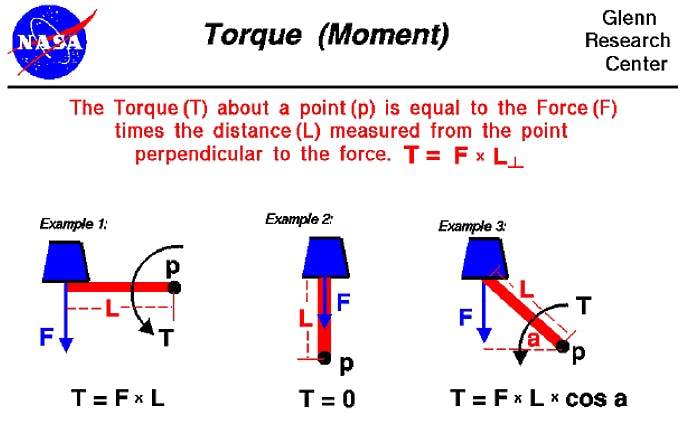 Torque specifications include stall and continuous torque. (NASA Glenn Research Center)
