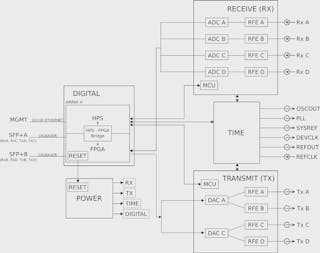 Software-Defined Radio, Advanced PCB Design Blog