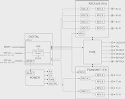 1. The basic layout of the digital, time, Tx, Rx, and power board in Per Vices's Crimson TNG SDR. 1. The basic layout of the digital, time, Tx, Rx, and power board in Per Vices's Crimson TNG SDR.