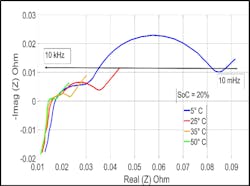 2. Shown is a Nyquist plot from data collected using EIS on a lithium-ion battery pack. The battery pack&rsquo;s temperature was changed, and the Nyquist plot generated at each temperature from 5&deg;C (blue) to 50&deg;C (green). The shape of the Nyquist plot clearly shows how the impedance spectrum changes with temperature.