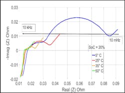 2. Shown is a Nyquist plot from data collected using EIS on a lithium-ion battery pack. The battery pack’s temperature was changed, and the Nyquist plot generated at each temperature from 5°C (blue) to 50°C (green). The shape of the Nyquist plot clearly shows how the impedance spectrum changes with temperature. 2. Shown is a Nyquist plot from data collected using EIS on a lithium-ion battery pack. The battery pack’s temperature was changed, and the Nyquist plot generated at each temperature from 5°C (blue) to 50°C (green). The shape of the Nyquist plot clearly shows how the impedance spectrum changes with temperature.