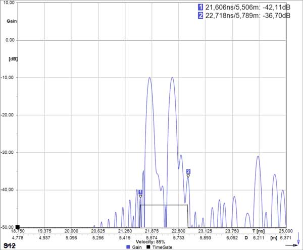 7. This image depicts the definition of a time gate on the TDR-transformed signal. Markers 1 and 2 define a time range and the filter is shown in black.