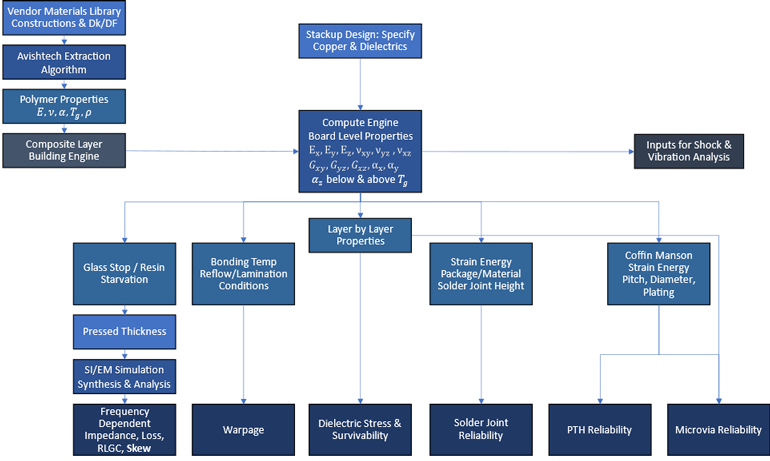 This is the workflow that goes into the laminate evaluation and selection process, along with the design-specific elements that will have a bearing on that process.