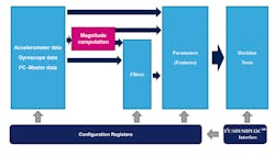 2. Sensor data can be processed by the decision tree and accessed via the standard interfaces like SPI. 2. Sensor data can be processed by the decision tree and accessed via the standard interfaces like SPI.