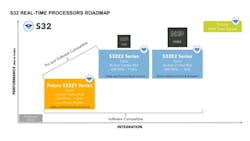 NXP&rsquo;s S32Z280 and S32E288 are the first two devices sampling now. The company will sample the S32Z1 series, members of which include four Cortex-R52 processor cores, for applications that require more performance than traditional automotive microcontrollers for real-time applications integration, but not as much as the S32Z2 series.