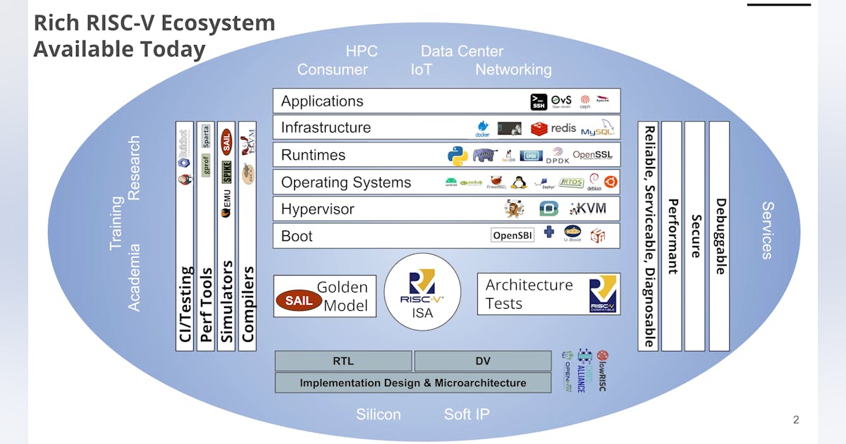 RISC-V Standardizes E-Trace and Binary Interface | Electronic Design