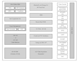 2. The RSL15 Bluetooth microcontroller includes Arm TrustZone and secure-boot support. 2. The RSL15 Bluetooth microcontroller includes Arm TrustZone and secure-boot support.