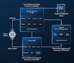 Snapdragon W5+ Block Diagram Snapdragon W5+ Block Diagram