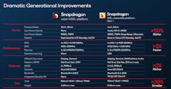 Snapdragon W5+ Generational Improvements