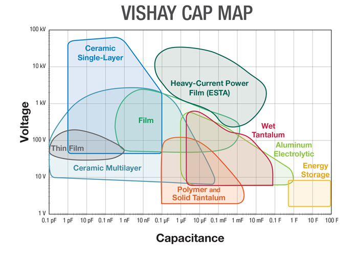 1. Typical capacitance and voltage ranges of popular capacitor dielectrics.