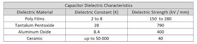 2. Typical dielectric constant (K) and dielectric strength values for four basic capacitor types.