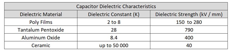 2. Typical dielectric constant (K) and dielectric strength values for four basic capacitor types.