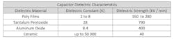 2. Typical dielectric constant (K) and dielectric strength values for four basic capacitor types. 2. Typical dielectric constant (K) and dielectric strength values for four basic capacitor types.