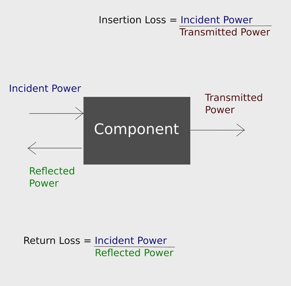 4. Impedance matching of a load is used to maximize incident power transfer and minimize reflected power.