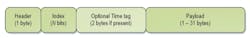 The header for the encapsulated packet format includes a 5-bit payload length, a 2-bit flow field, and a bit to indicate the presence of the optional time tag. The header for the encapsulated packet format includes a 5-bit payload length, a 2-bit flow field, and a bit to indicate the presence of the optional time tag.