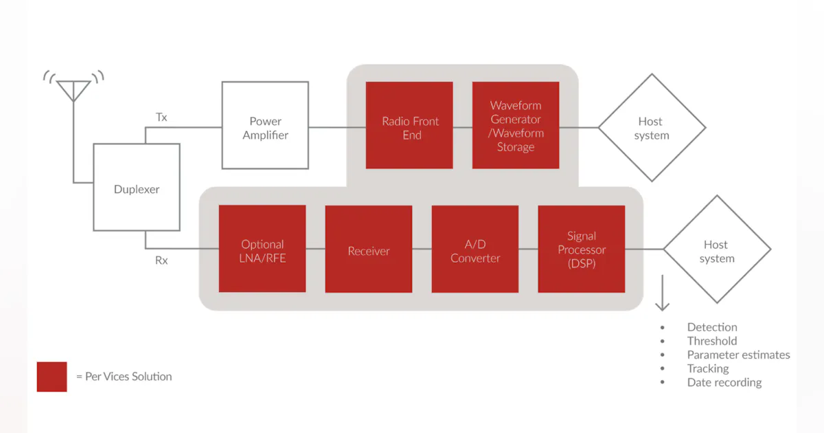 Advances in Software-Defined Radio | Electronic Design