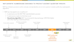 The new CRYSTALS-Kyber standard has been adopted by NIST this year but it will take more time before implementations can be deployed. The new CRYSTALS-Kyber standard has been adopted by NIST this year but it will take more time before implementations can be deployed.