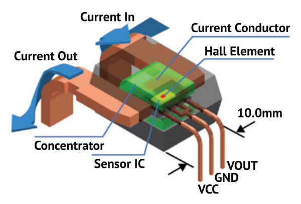 2. These are the components of a Hall-effect current sensor.