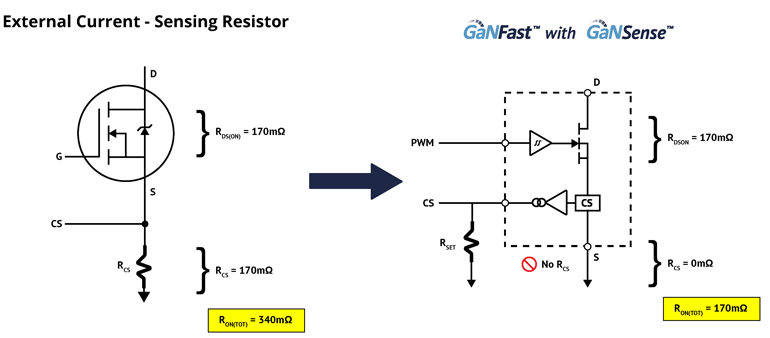 3. This is a simplified block diagram of GaNSense technology with lossless current-sensing and cycle-by-cycle overcurrent protection as seen in NV6134.