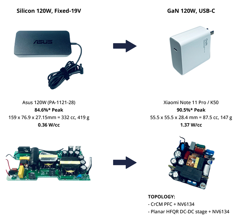 5. Here, GaNSense technology is leveraged in a real power supply.