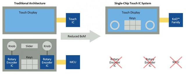 1. The integrated touch and rotary-knob controller reduces design-in complexity and simplifies the bill of materials (BOM).
