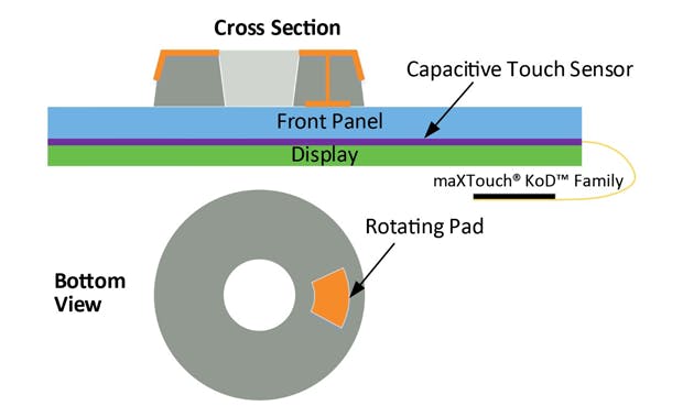 3. The rotary knob is sensed via capacitive coupling&mdash;a reliable and well-established non-contact technique.