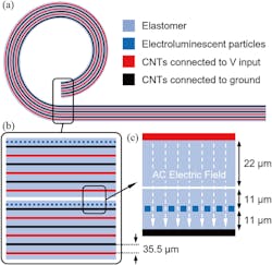 2. Design of multiple-layered ELDEAs: (a) A 220-μm, multiple-layered elastomer-electrode composite is rolled into a cylindrical shell. (b) An inset of (a) that shows the top elastomer layer is embedded with EL particles. (c) An inset of (b) that shows an alternating electric field between the top and bottom electrodes excites the EL particles to emit light. 2. Design of multiple-layered ELDEAs: (a) A 220-μm, multiple-layered elastomer-electrode composite is rolled into a cylindrical shell. (b) An inset of (a) that shows the top elastomer layer is embedded with EL particles. (c) An inset of (b) that shows an alternating electric field between the top and bottom electrodes excites the EL particles to emit light.