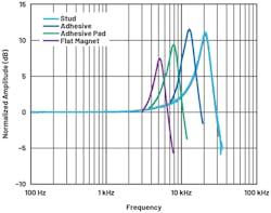 13. Effect of mounting technique on sensor resonance.